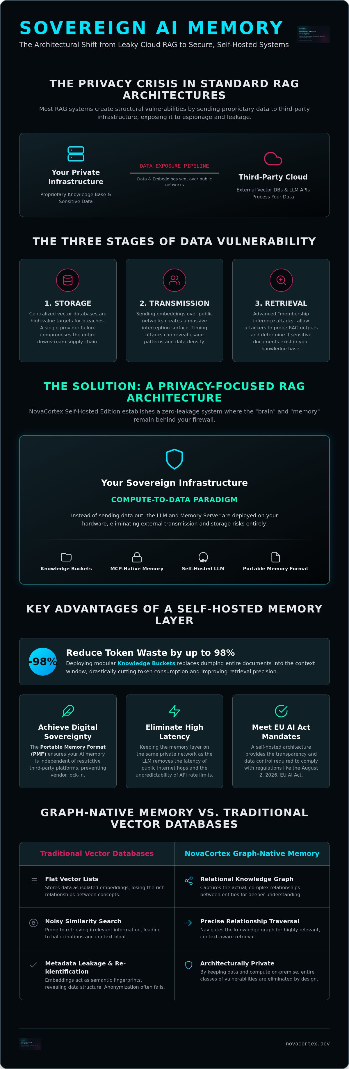 Privacy-Focused RAG: Engineering Secure, Self-Hosted AI Memory — infographic