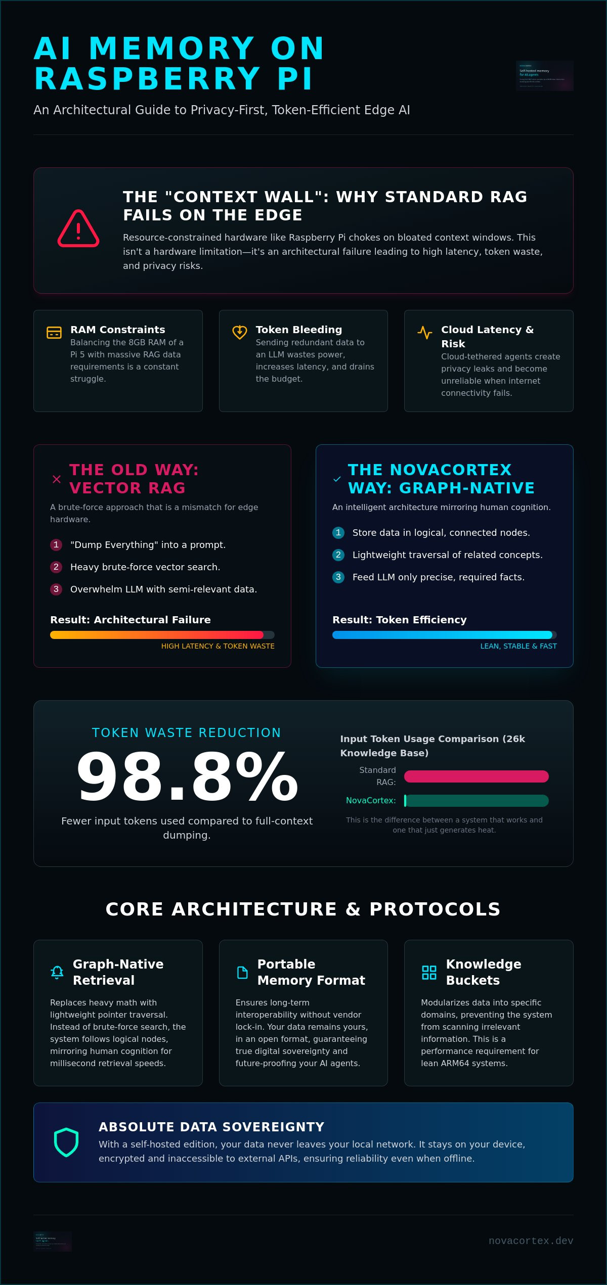 AI Memory on Raspberry Pi: Engineering Secure Knowledge Storage at the Edge — infographic