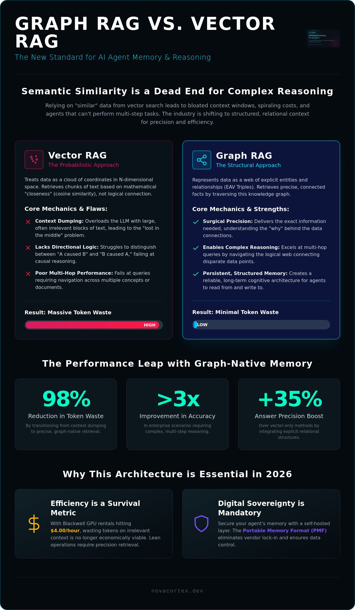Graph RAG vs Vector RAG: Engineering Persistent AI Memory in 2026 — infographic