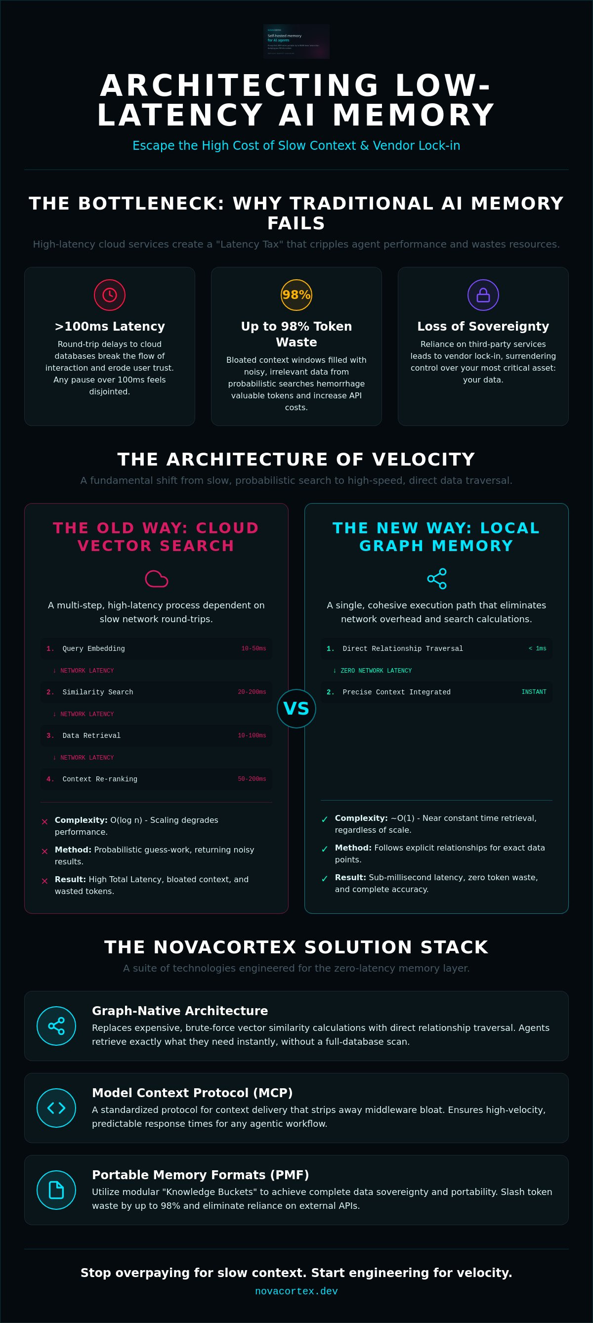 Low-Latency AI Memory: Engineering High-Velocity Context for Agents — infographic