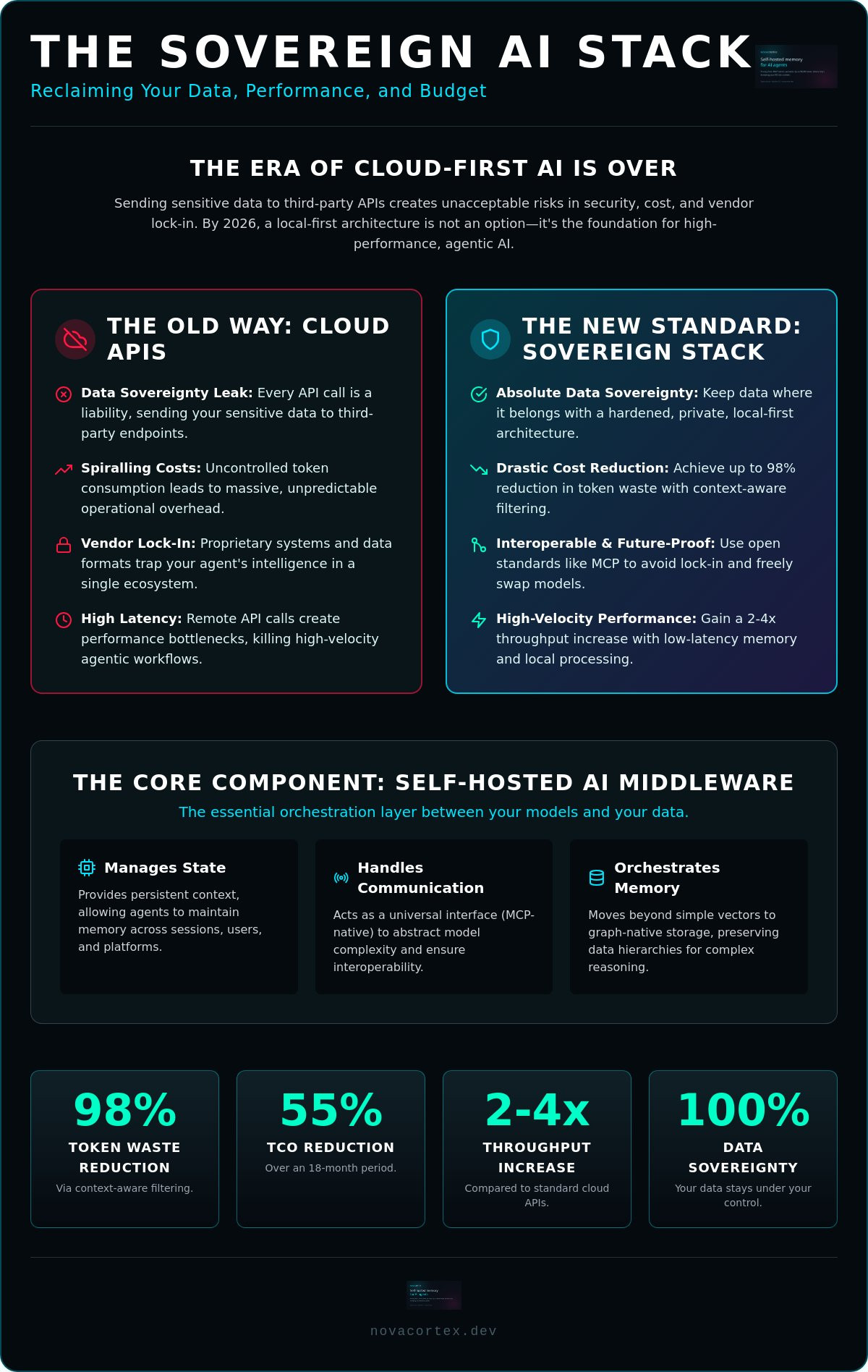Self-Hosted AI Middleware: Engineering the Sovereign Agent Stack in 2026 — infographic