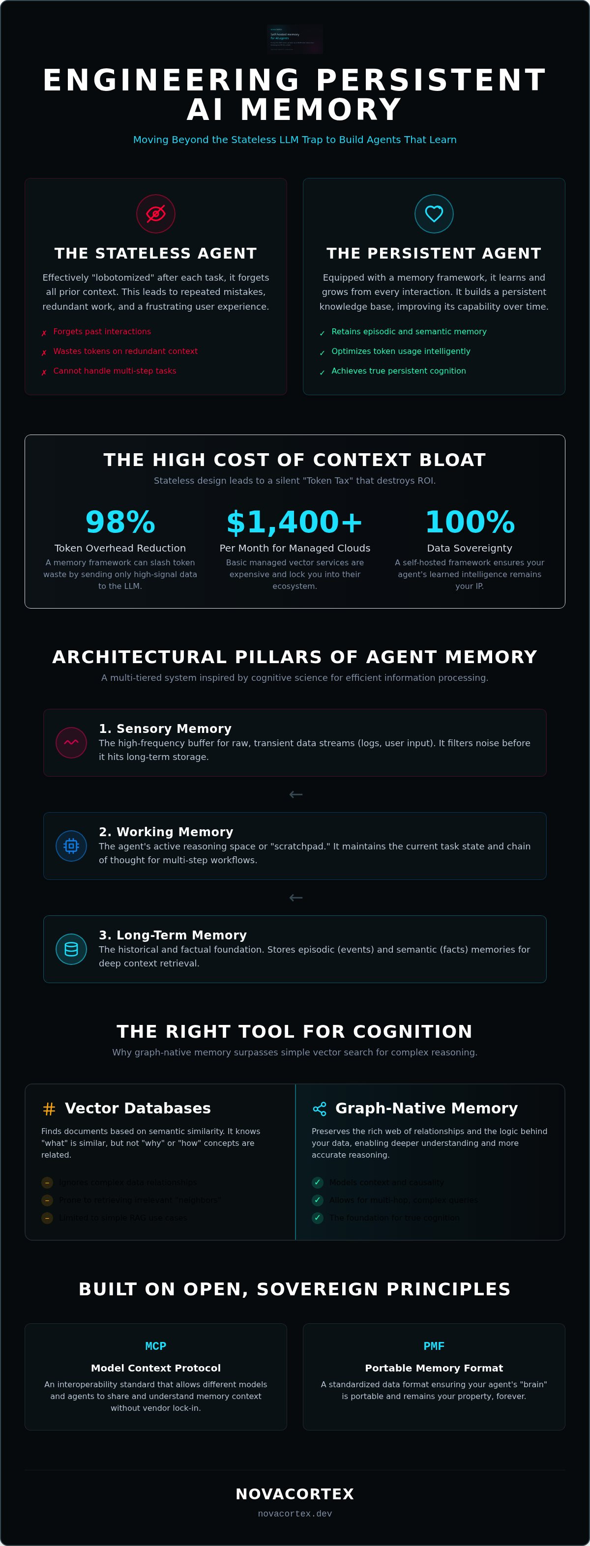 Autonomous Agent Memory Framework: Engineering Persistent Cognition — infographic