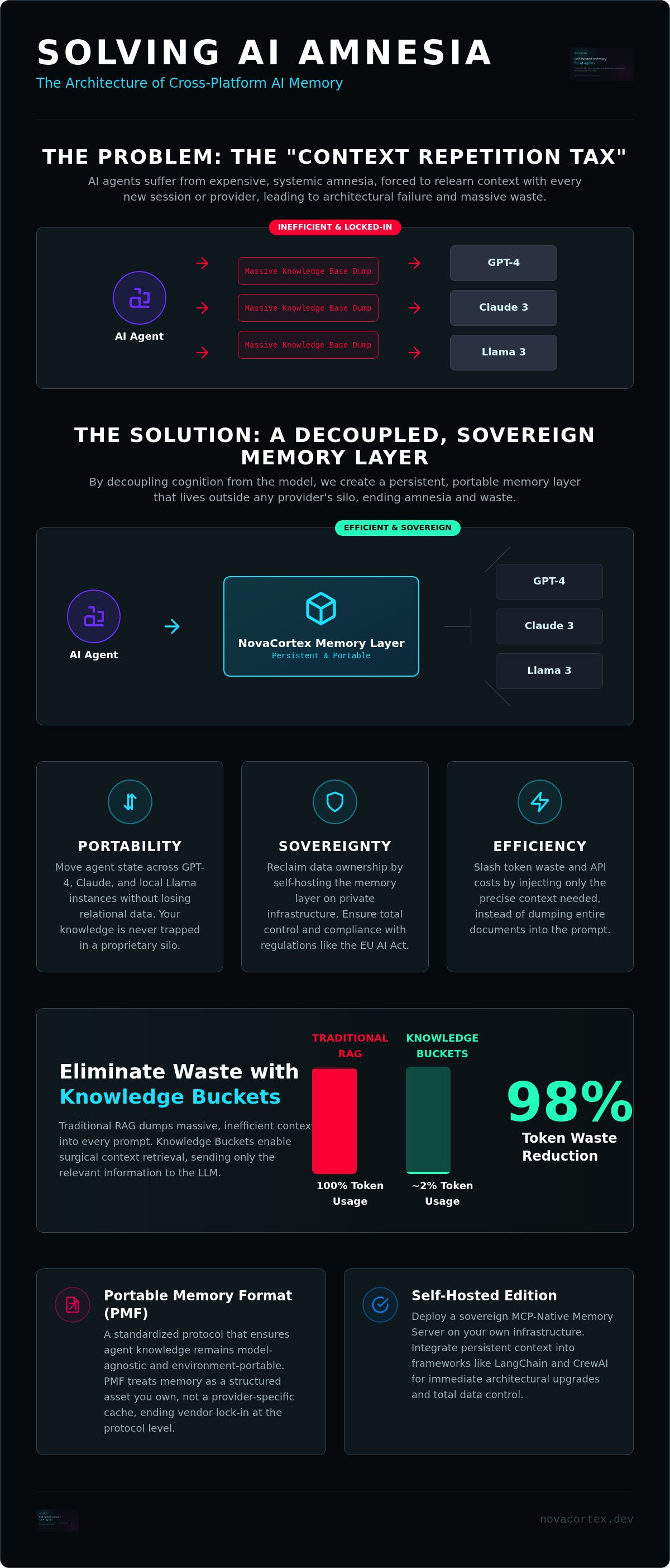Cross-Platform AI Memory: Engineering Persistent Context Across the Agentic Stack — infographic
