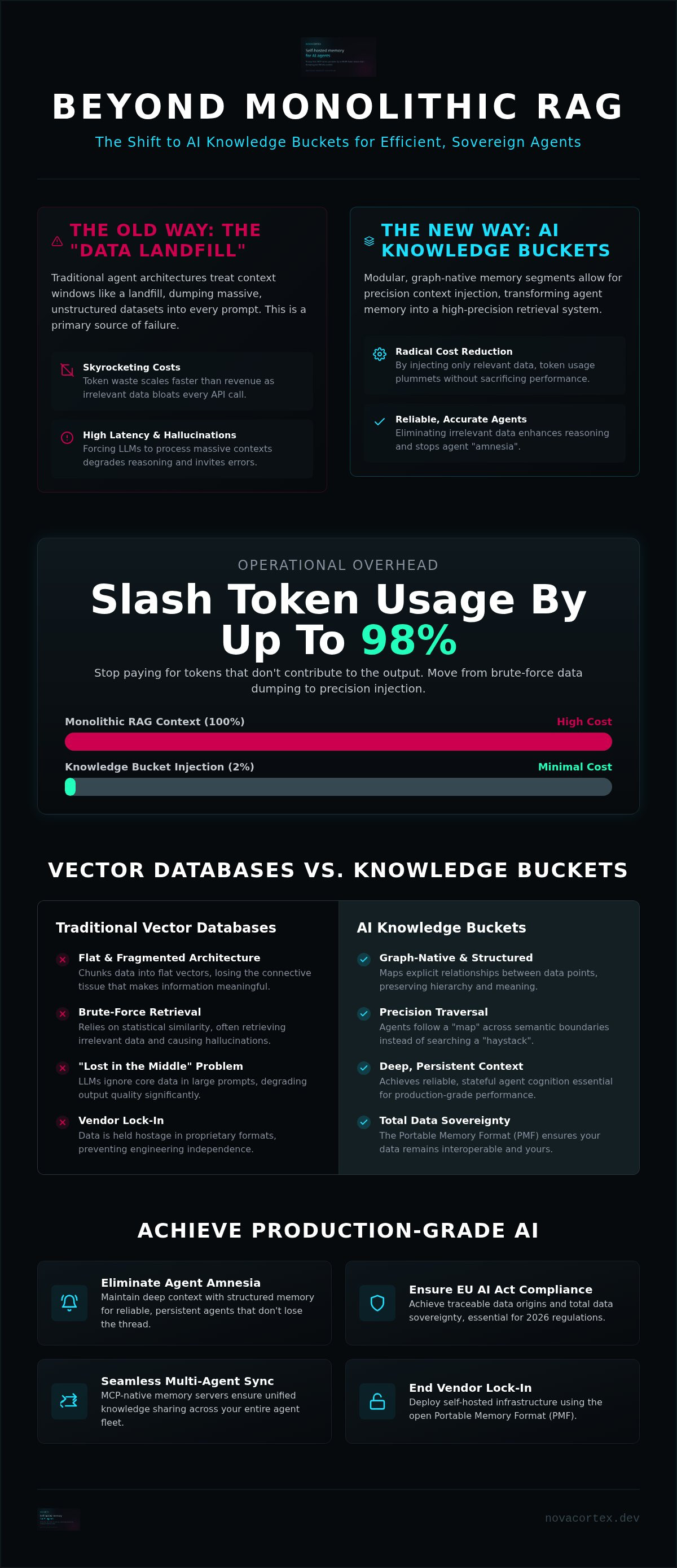 AI Knowledge Buckets: Engineering Modular Memory for Persistent Agents — infographic
