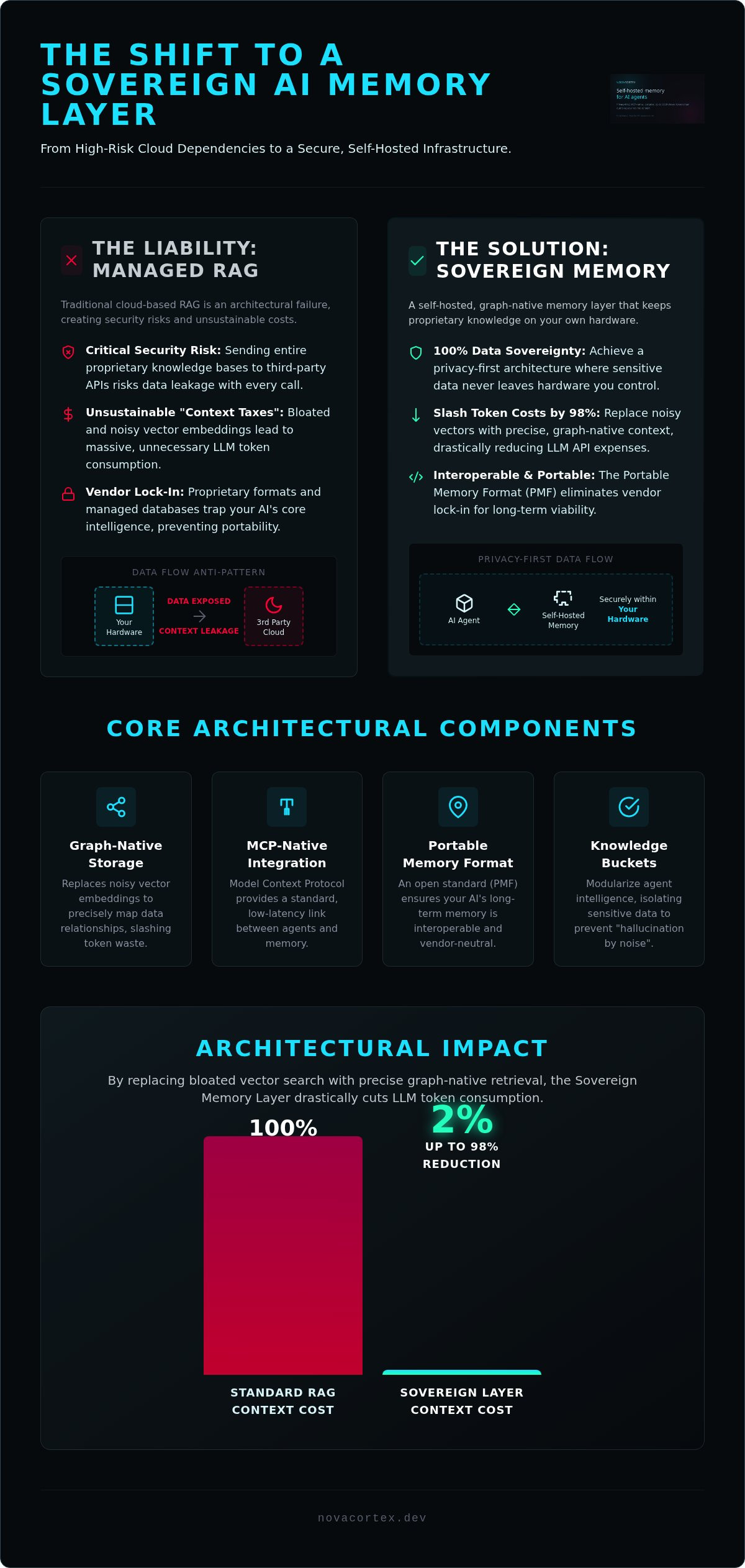 Privacy-First AI Infrastructure: Engineering Sovereignty in the Agentic Era — infographic