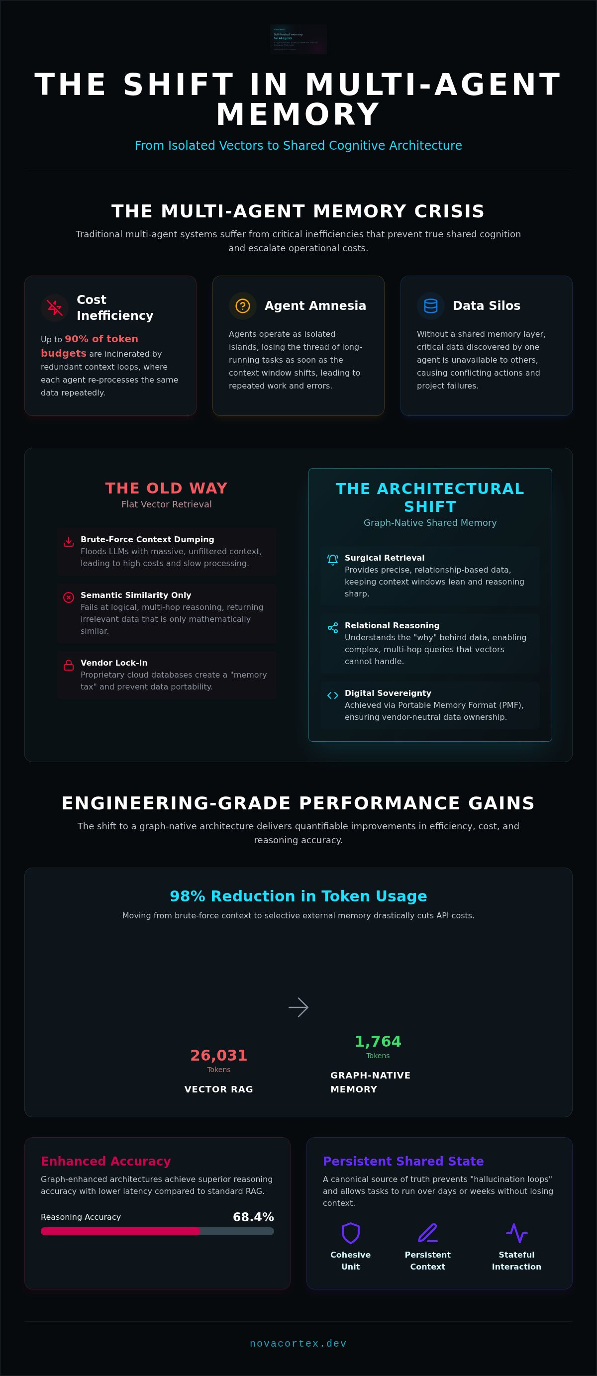 Multi-Agent Memory Architecture: Engineering Shared Cognition in 2026 — infographic