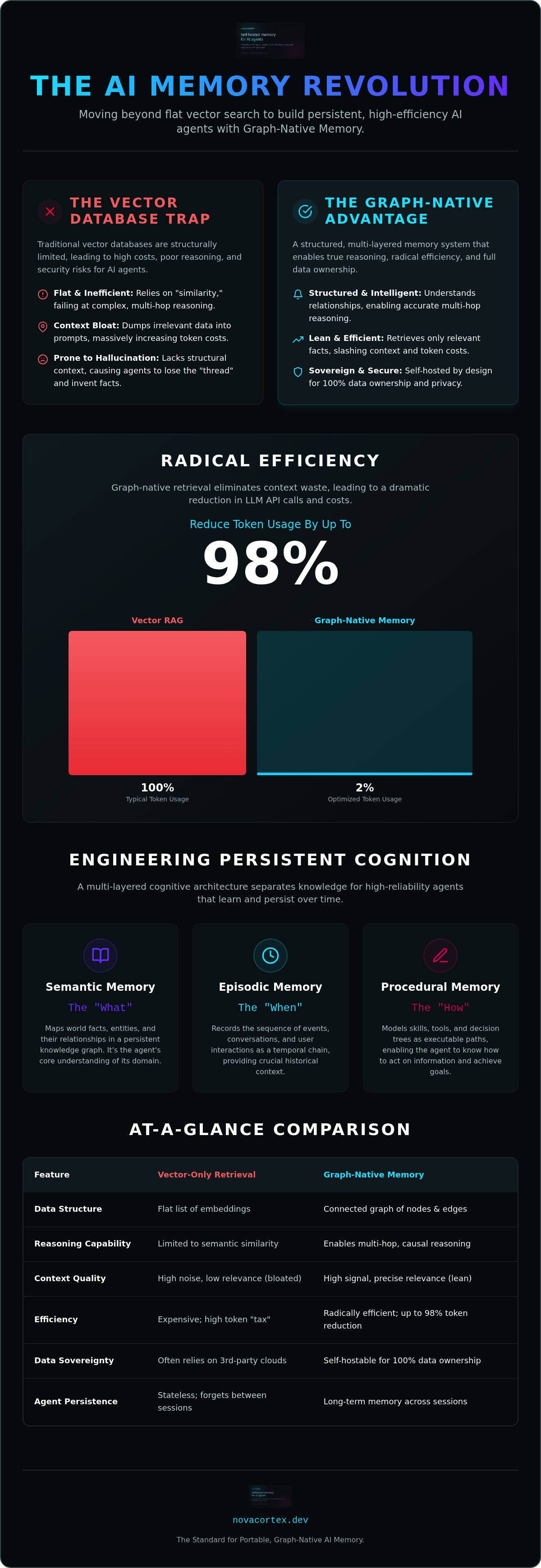 Beyond Vector Search: The Engineering Case for Graph-Native AI Memory — infographic