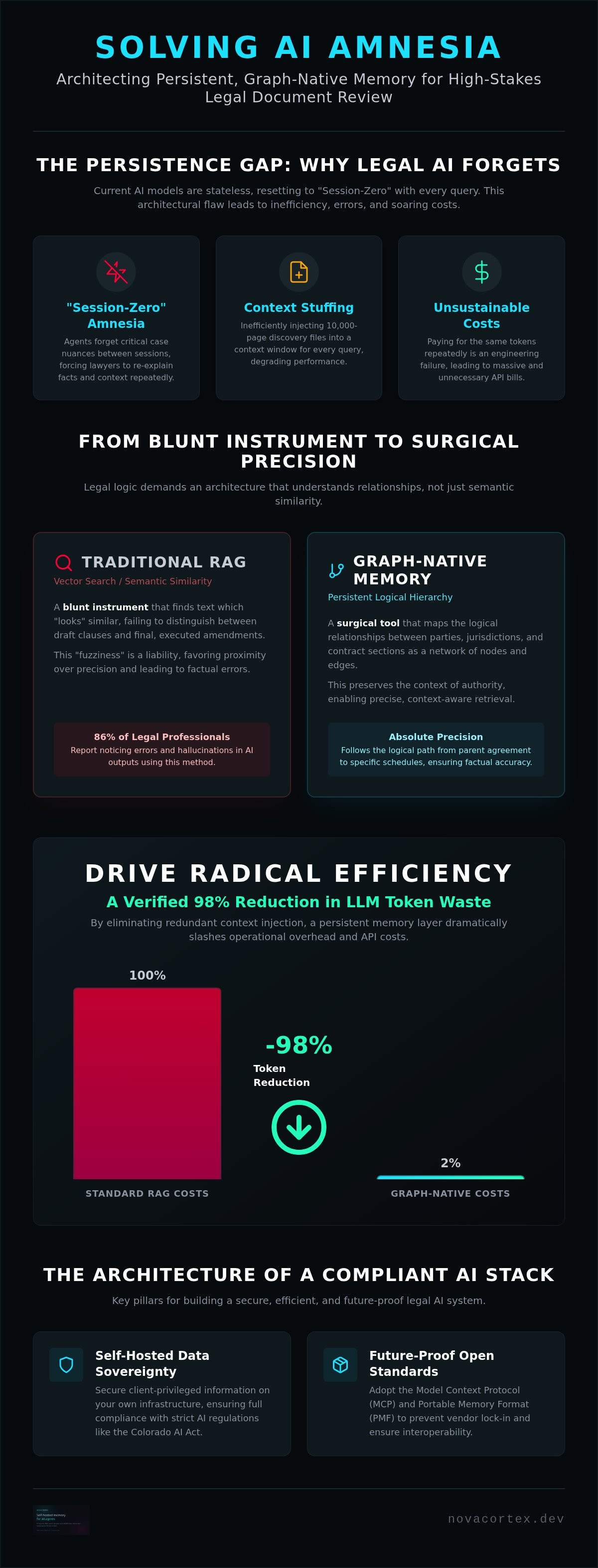 AI Agent Memory for Legal Document Review: Engineering Context Sovereignty — infographic