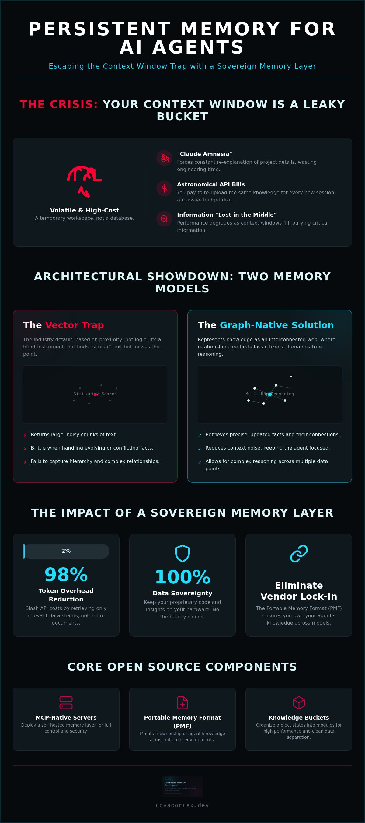 Open Source Memory for Claude: Engineering Persistent Agent Cognition in 2026 — infographic