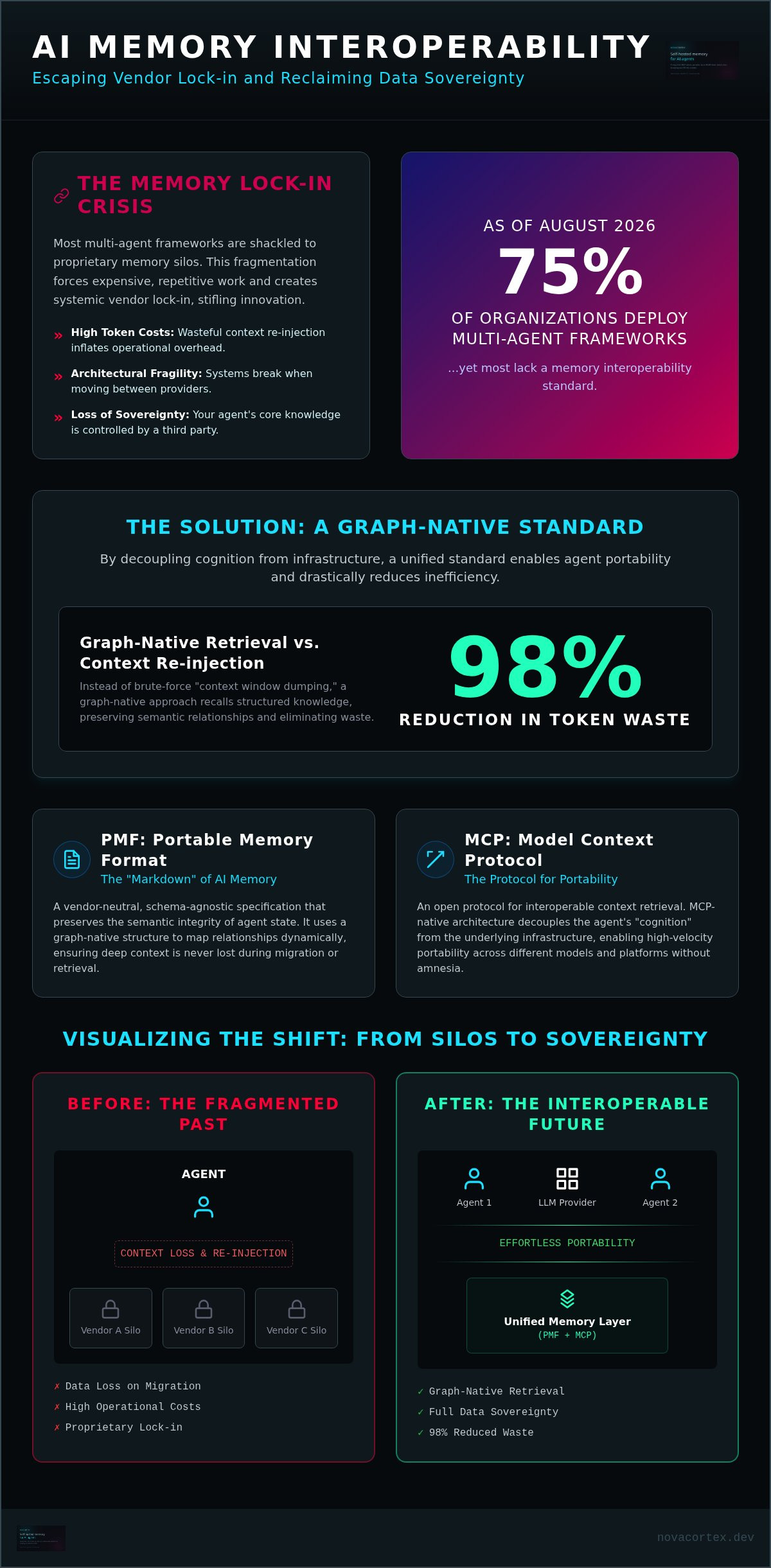 AI Memory Interoperability Standard: Engineering Agent Portability in 2026 — infographic