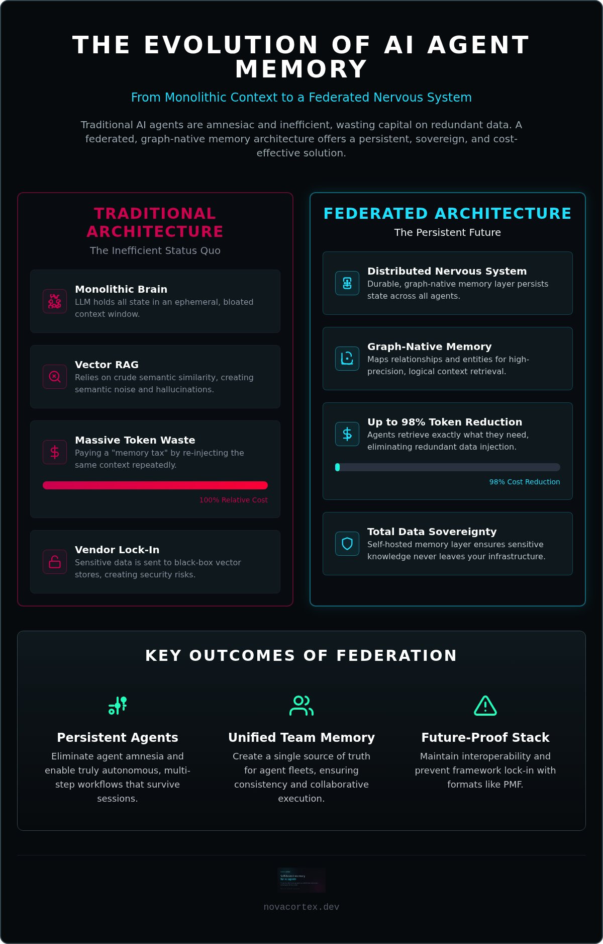 Federated AI Agent Memory: Engineering Persistent Context Across Distributed Systems — infographic