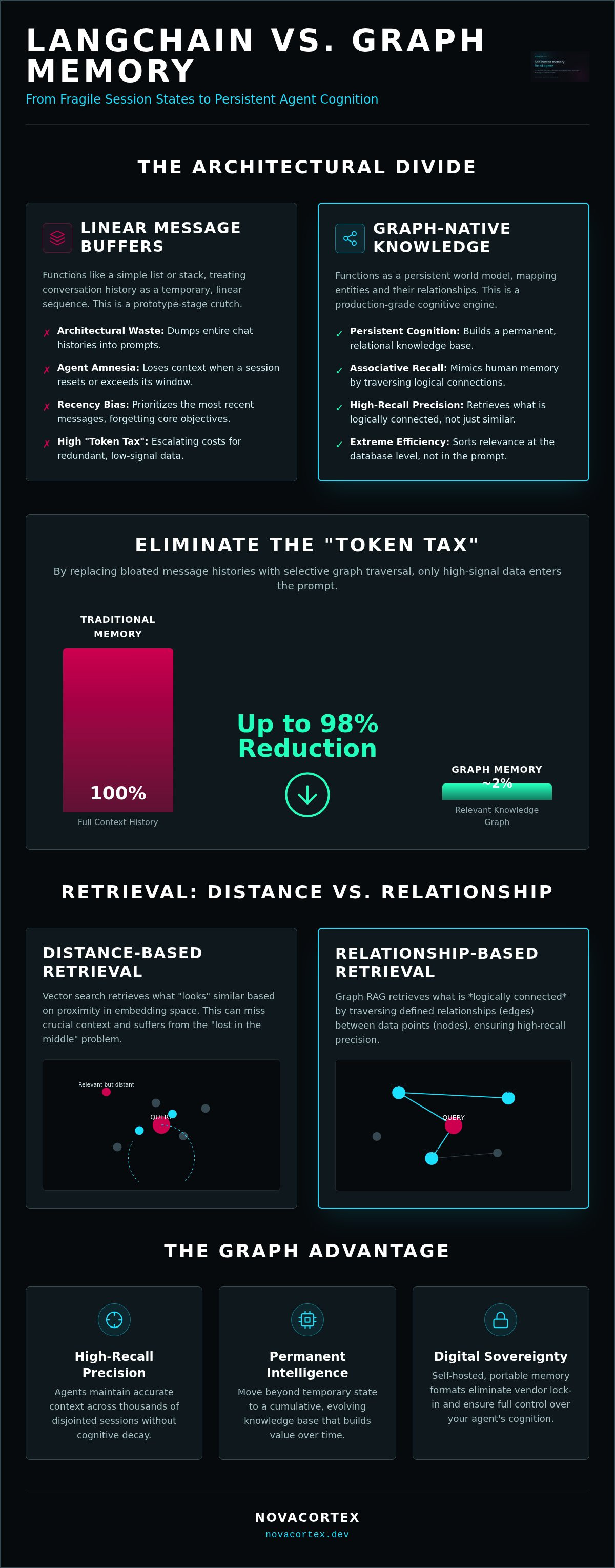 LangChain Memory vs Graph Memory: Engineering Persistent AI Cognition — infographic