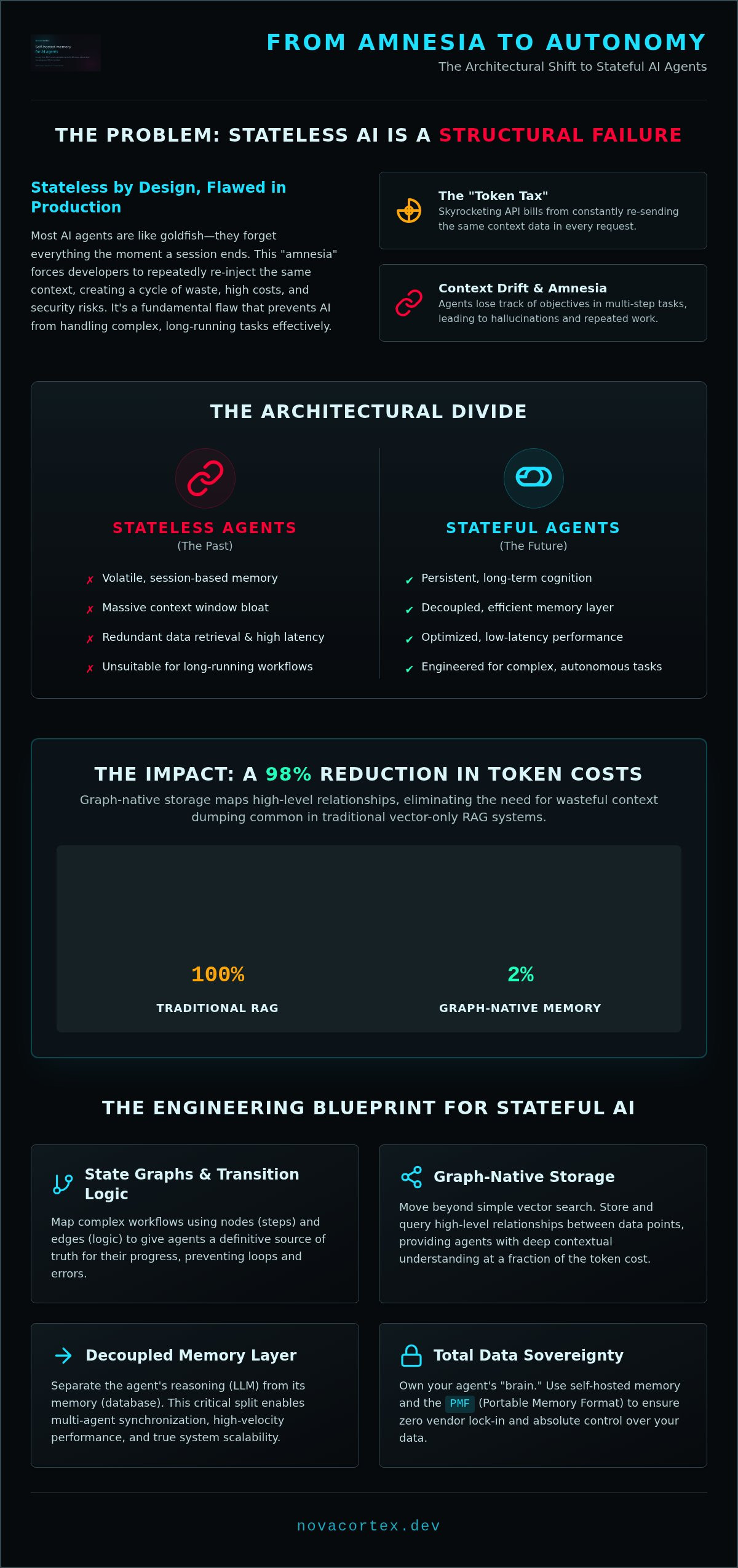 Stateful AI Agents: Engineering Persistent Cognition and Memory Layers — infographic