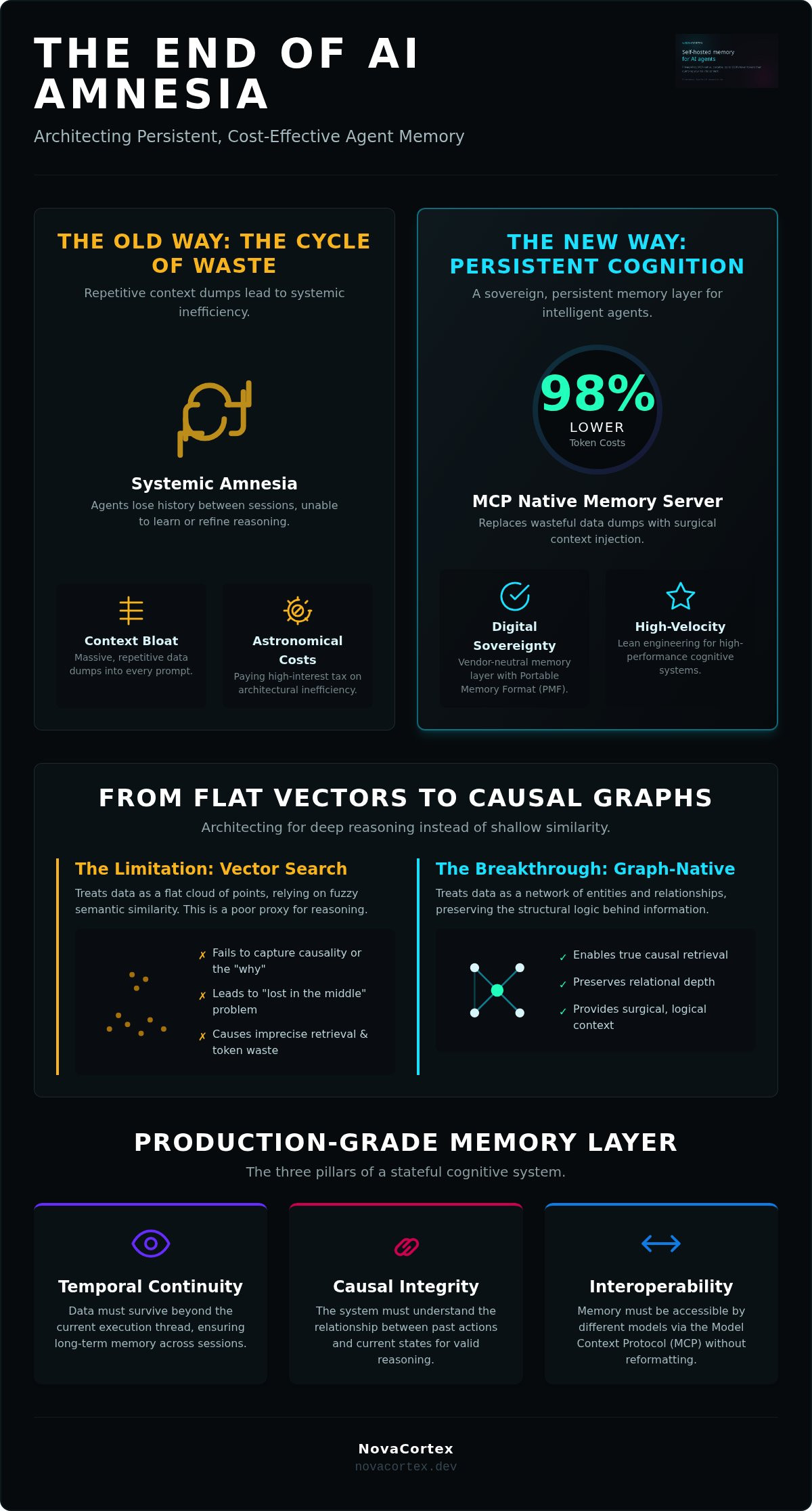 MCP Native Memory Server: Engineering Persistent Context for AI Agents — infographic