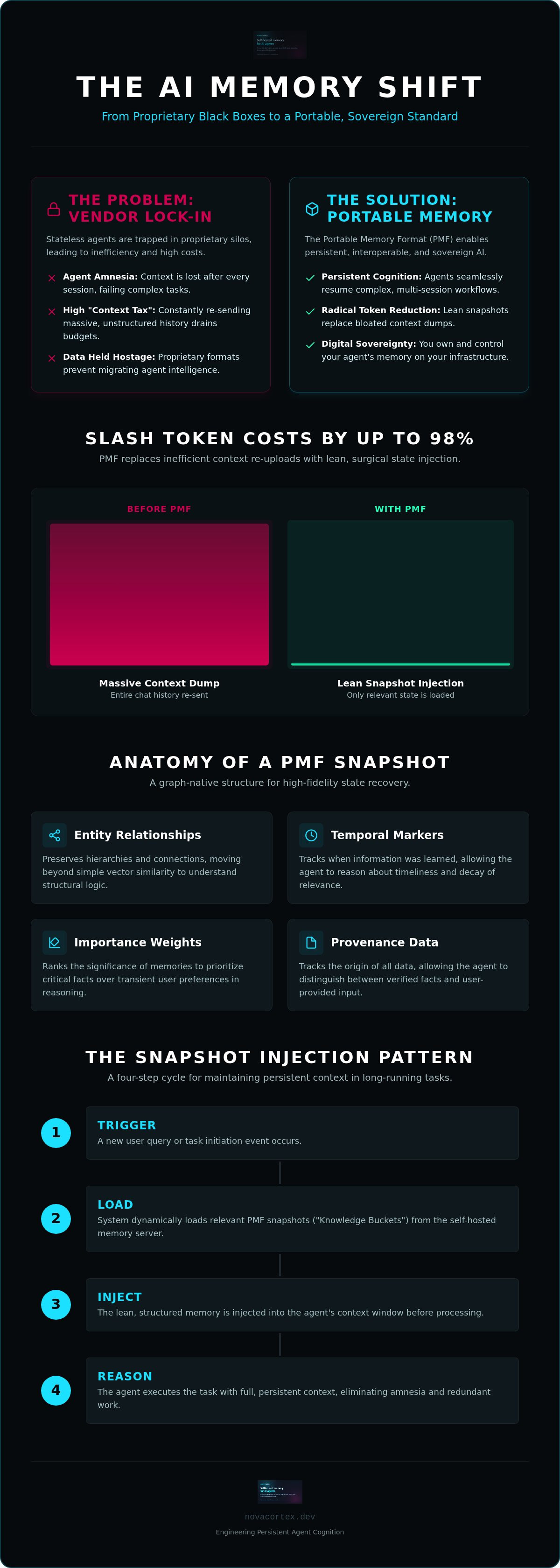 AI Memory Snapshot Format: Engineering Portable Agent State — infographic