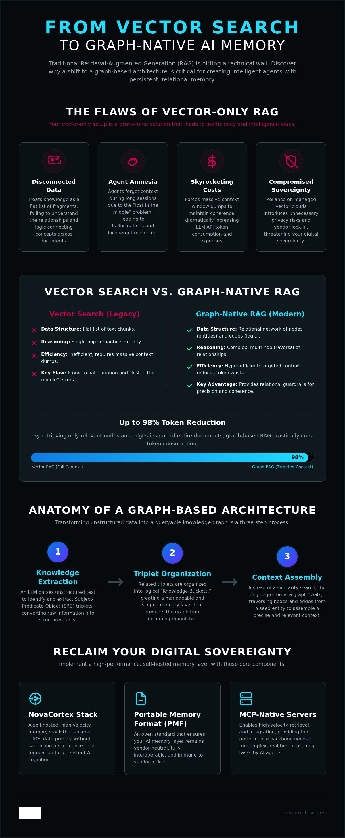 Graph-Based RAG Architecture: Engineering Persistent AI Agent Memory — infographic