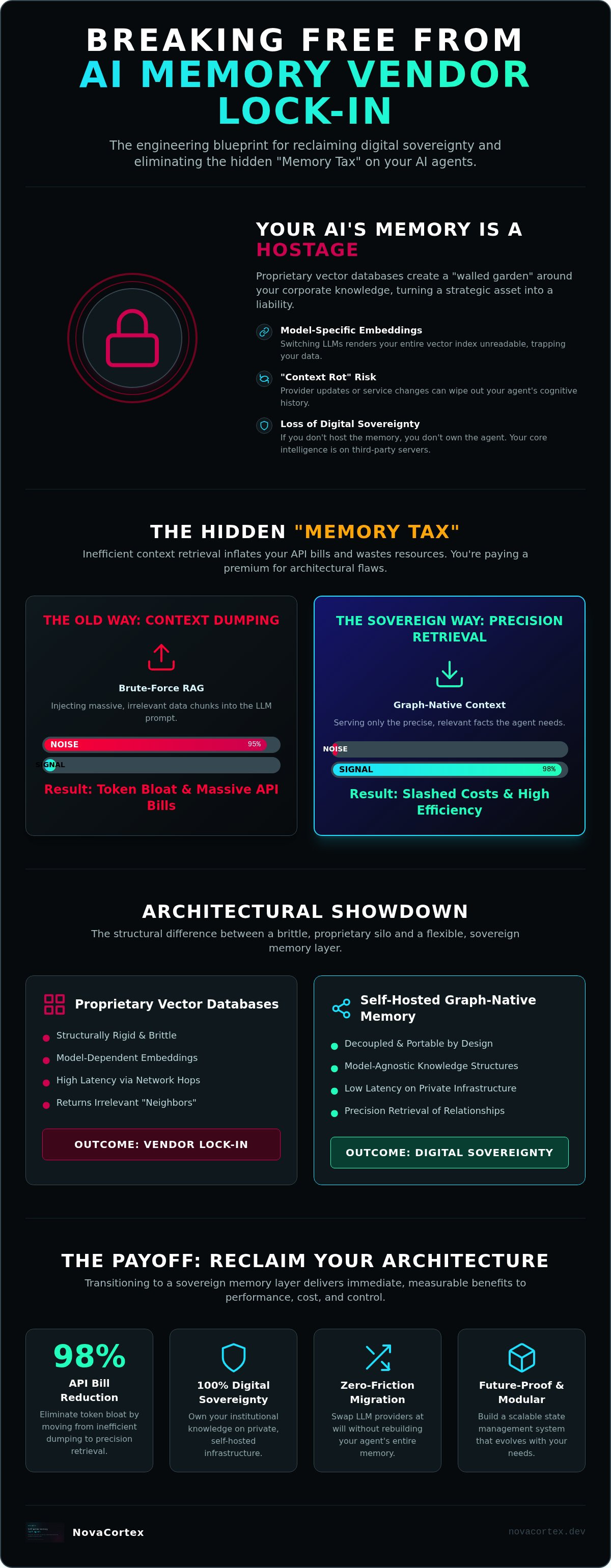 AI Memory Vendor Lock-in: Engineering Your Escape from Proprietary Context — infographic