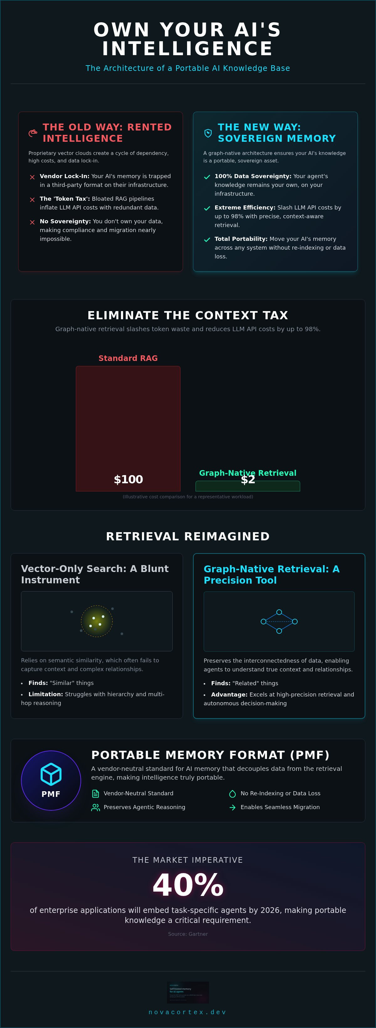 Portable AI Knowledge Base: Engineering Sovereign Agent Memory in 2026 — infographic