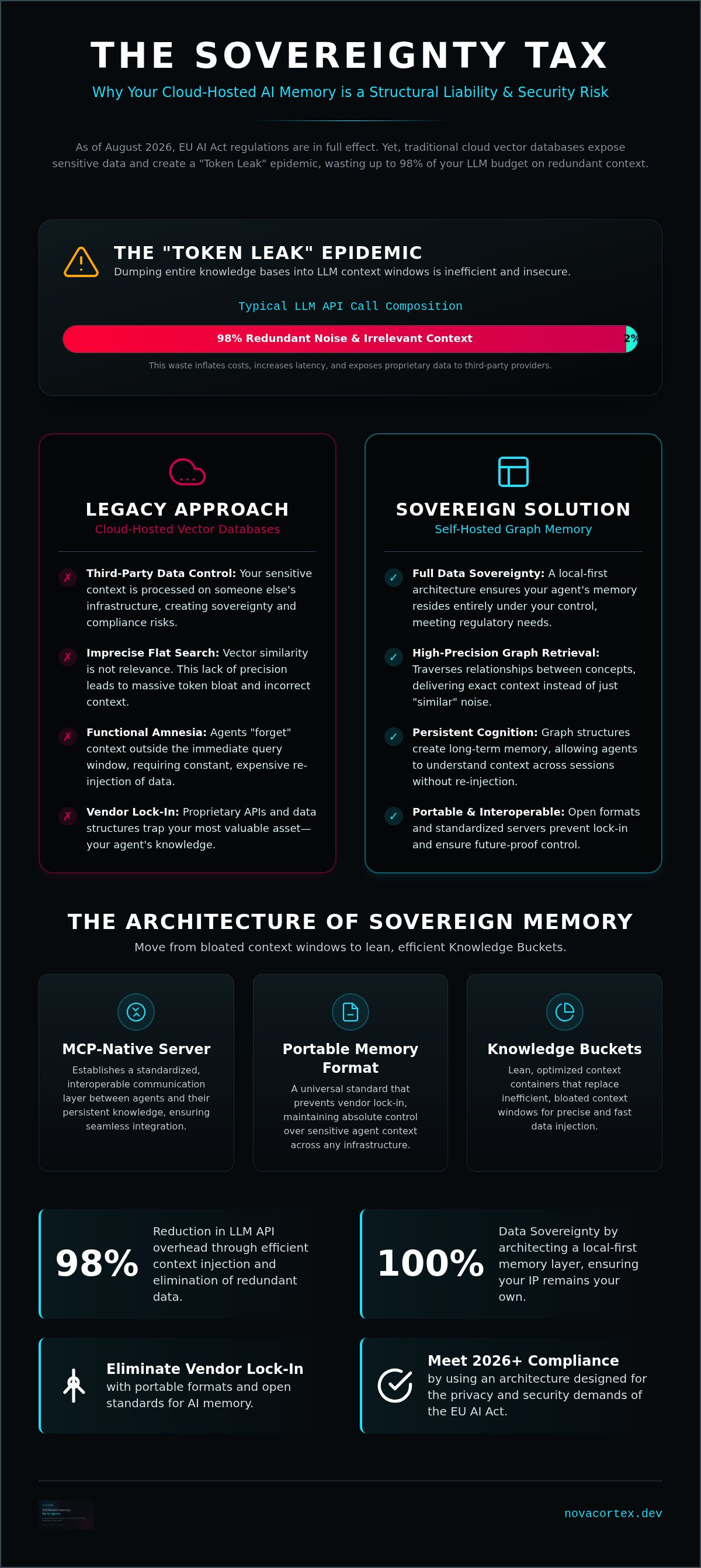 Secure AI Agent Storage: Engineering Sovereign Memory for 2026 — infographic