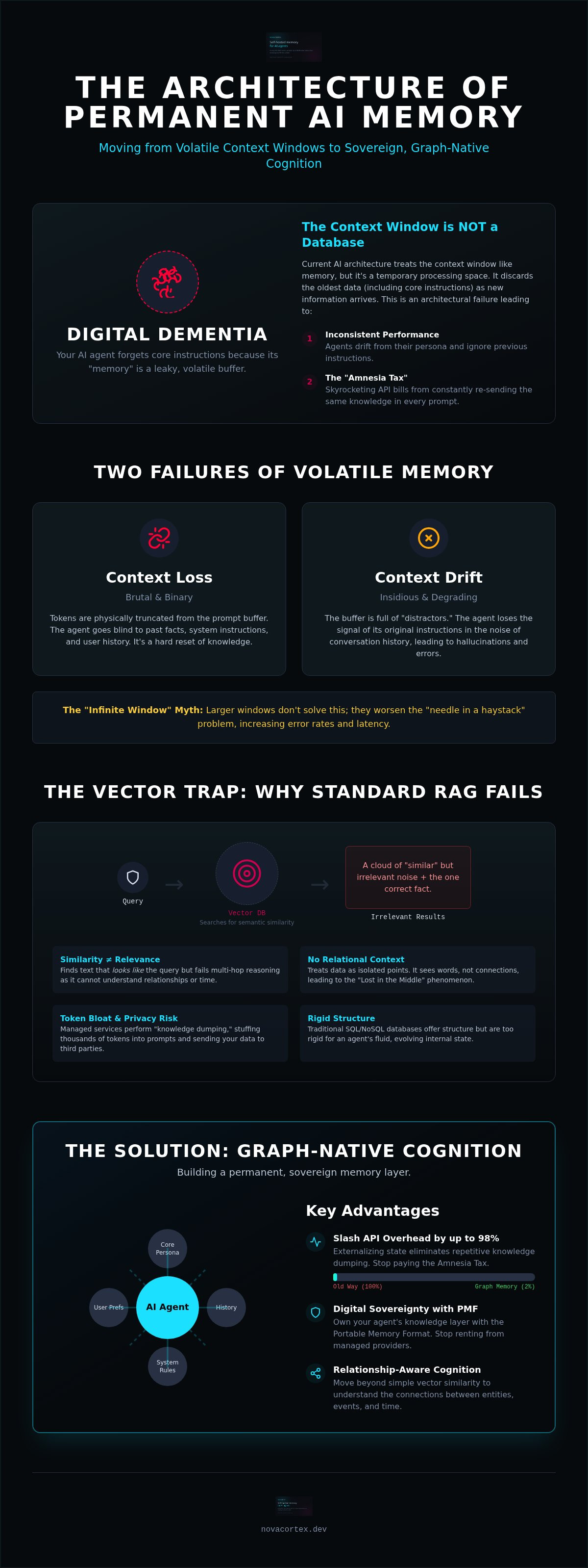 How to Stop AI Forgetting: Engineering Persistent Cognition for Agents — infographic