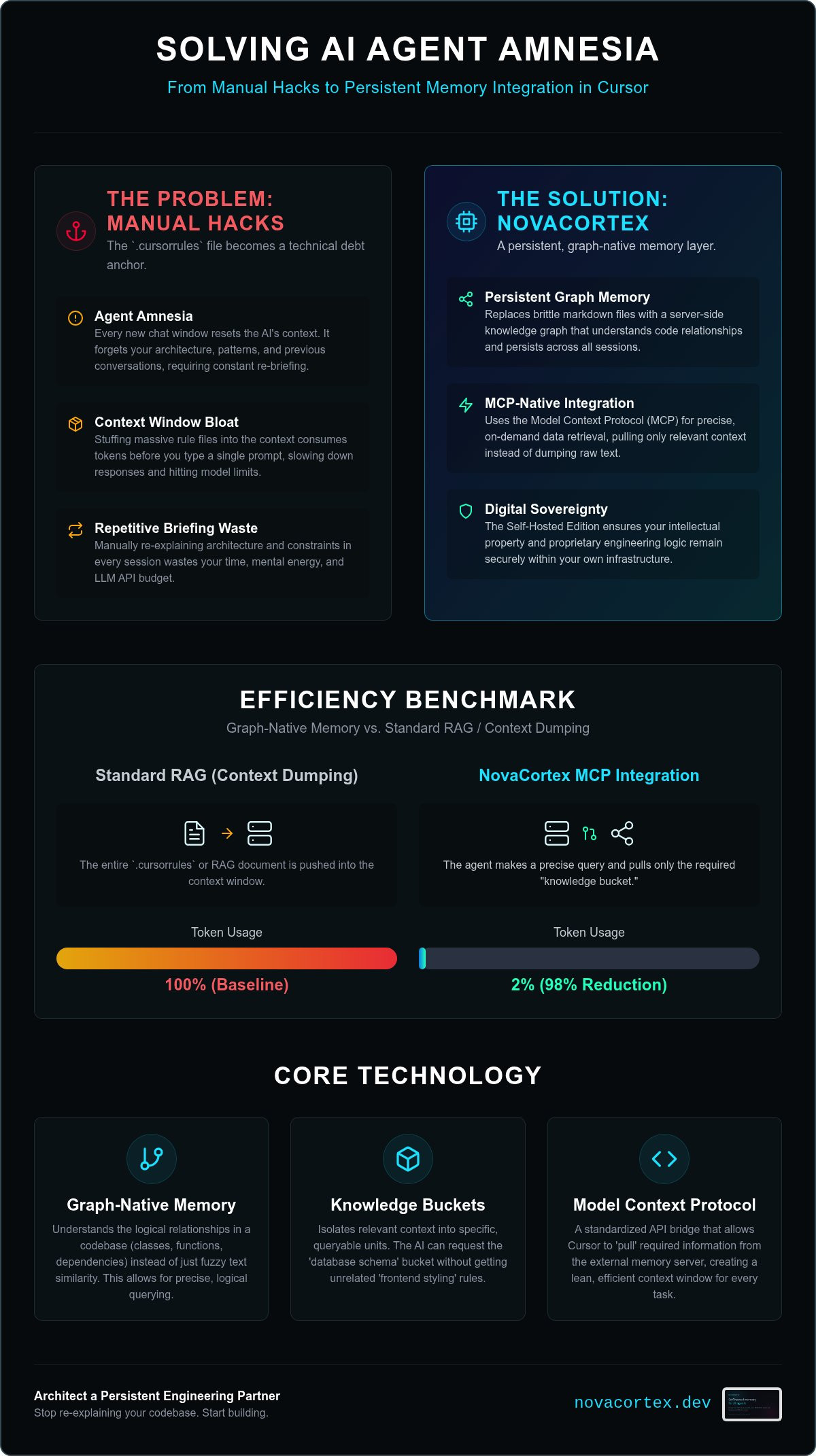 Cursor AI Memory Integration: Engineering Persistent Context with MCP — infographic