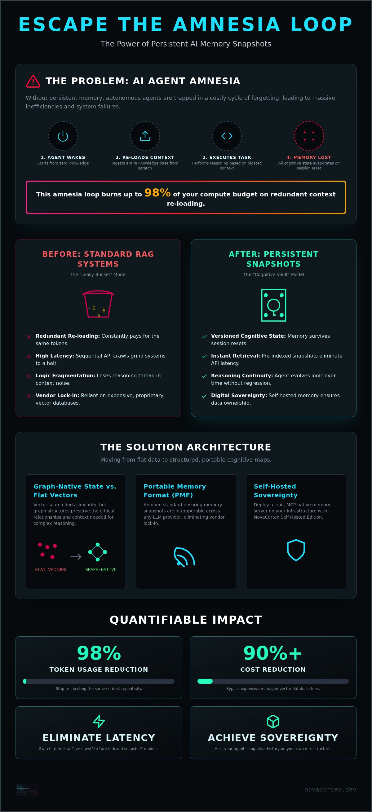 Persistent AI Memory Snapshots: Engineering Continuity for Autonomous Agents — infographic