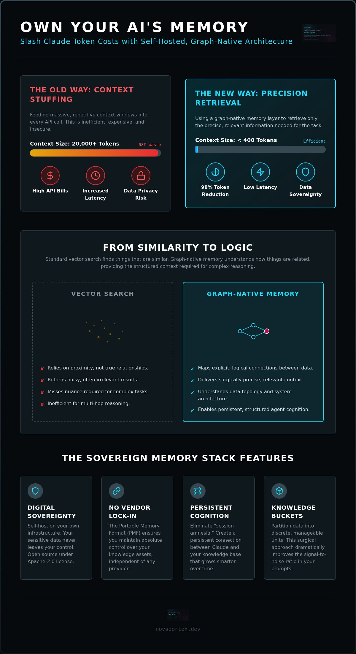 Open Source Memory for Claude: Engineering Persistent Context with NovaCortex — infographic