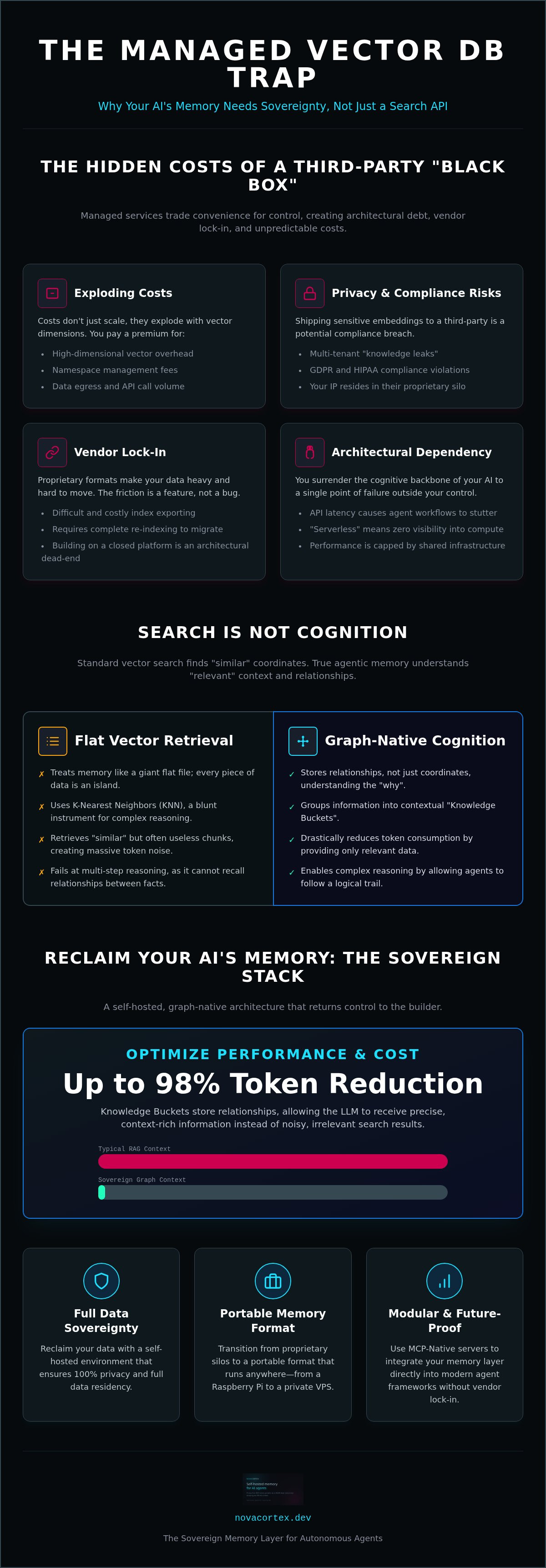 Why Not to Use Pinecone: The Case for Self-Hosted AI Memory Layers — infographic