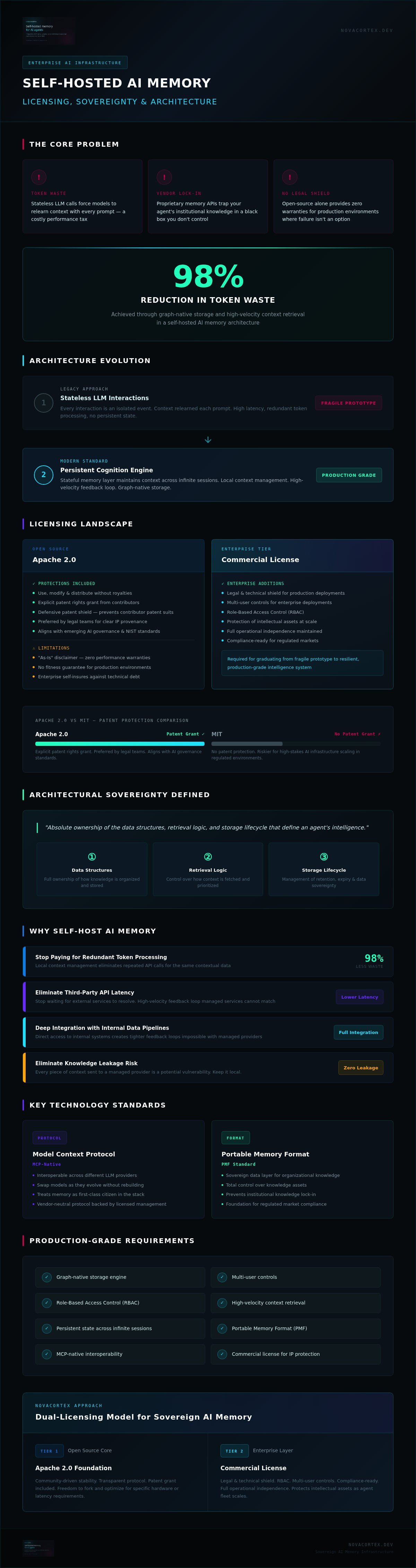 Self-Hosted AI Memory: Navigating Apache 2.0 and Commercial Licensing — infographic