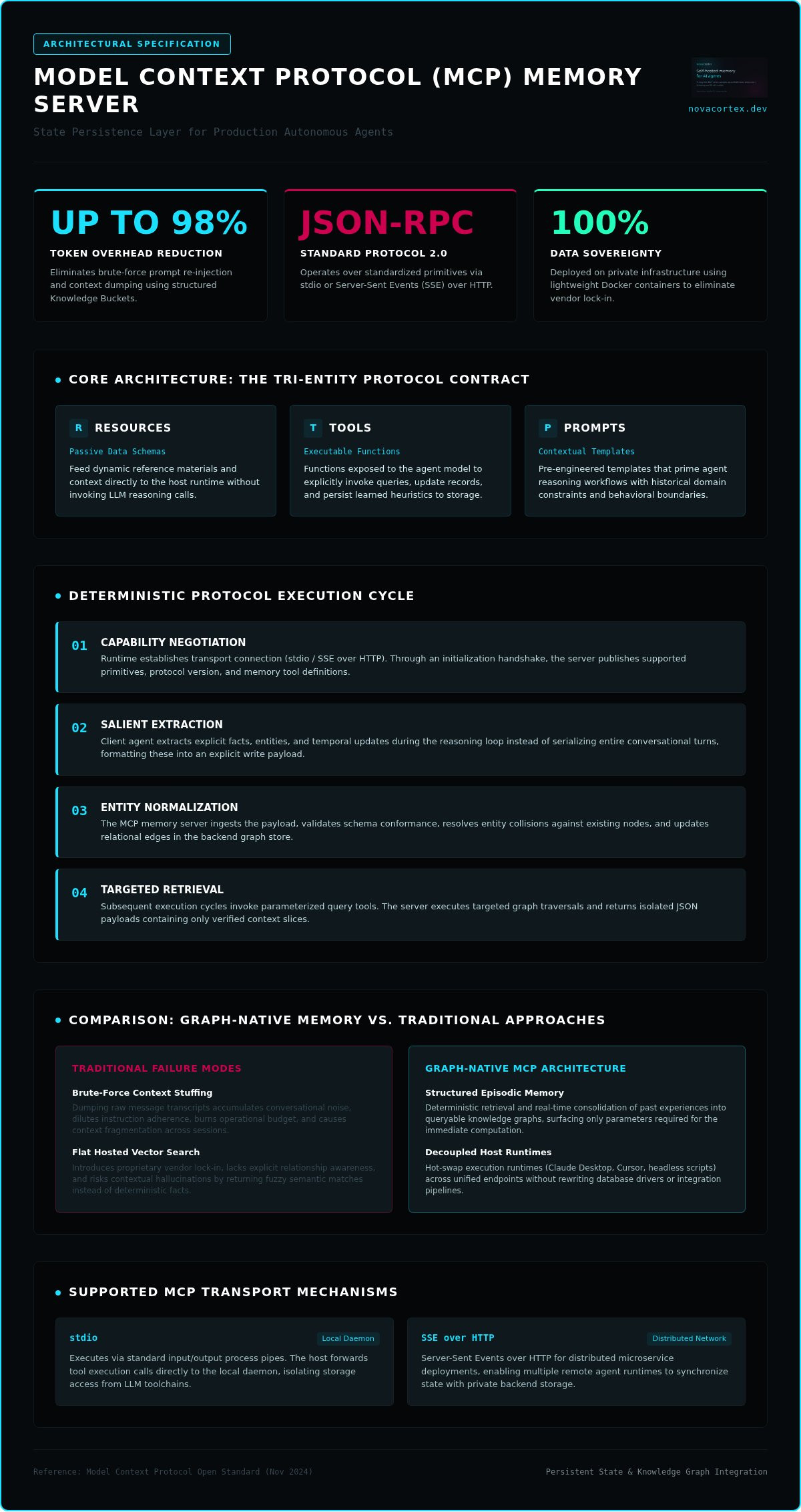 Model Context Protocol Memory Server: Architecture and Implementation Guide — infographic