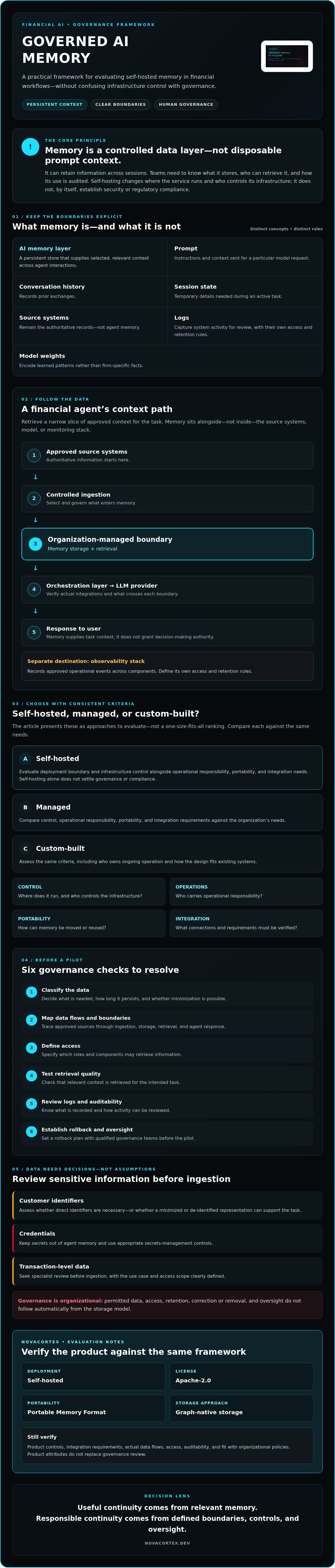 Self-Hosted AI Memory for Financial Services: Architecture and Evaluation — infographic