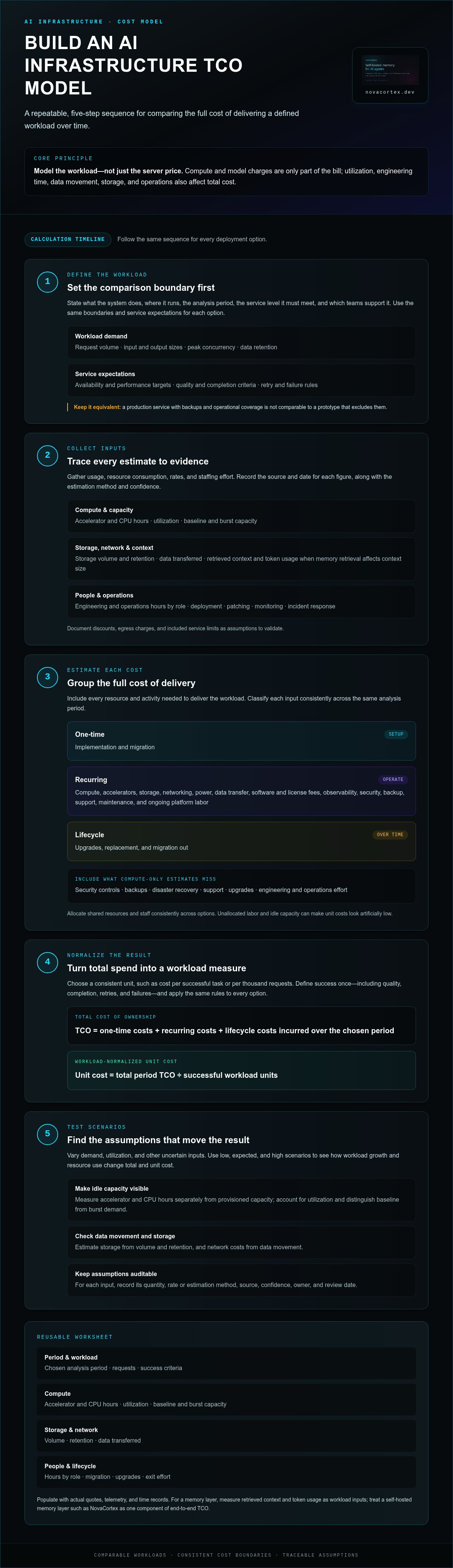 Calculating AI Infrastructure TCO: A Practical 2026 Guide — infographic
